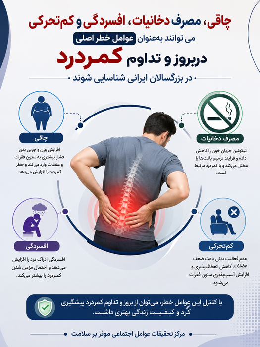 چاقی، مصرف دخانیات، افسردگی و کم‌تحرکی می توانند به‌عنوان عوامل خطر اصلی دربروزوتداوم کمردرددر بزرگسالان ایرانی شناسایی شوند